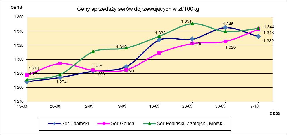 1.3. Sery i twarogi.