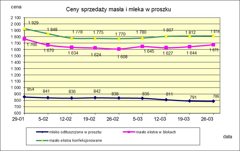 1.2. Produkty mleczarskie stałe POLSKA TOWAR Rodzaj 2017-03-26 2017-03-19 ceny [%] Masło 82% tł., 16% wody w blokach 1 674,91 1 644,35 1,9 konfekcjonowane 1 814,50 1 811,71 0,2 Masło 80% tł.