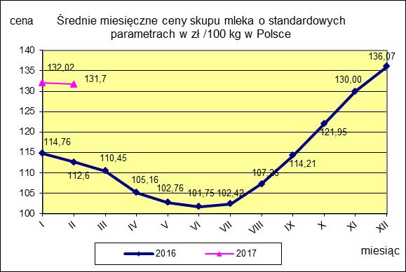 II CENY SKUPU ( NETTO) MLEKA SUROWEGO o standardowych parametrach (d. kl. Ekstra) w zł/100kg.