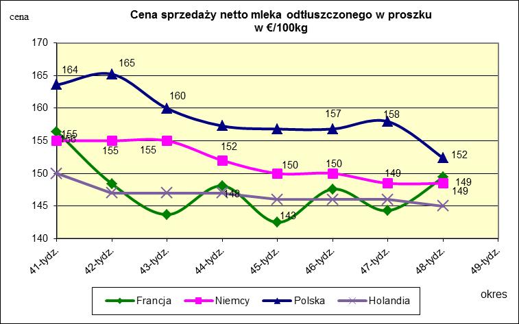 Ceny sprzedaży netto