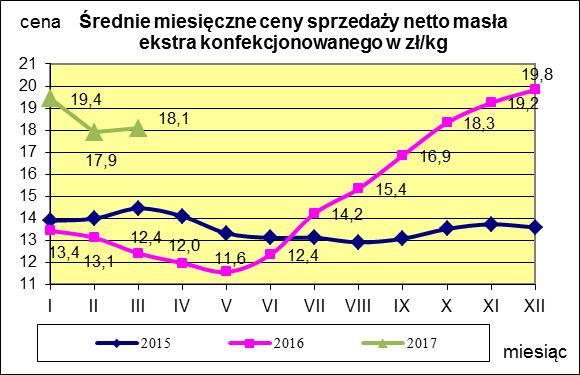 Masło ekstra