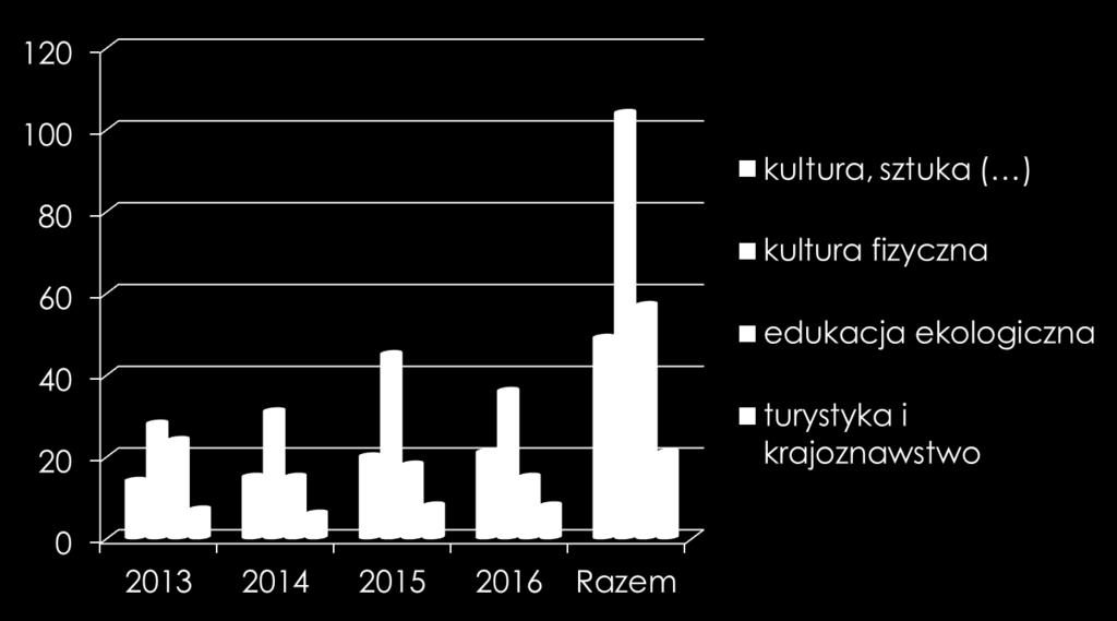 Liczba ofert złożonych w ramach otwartego