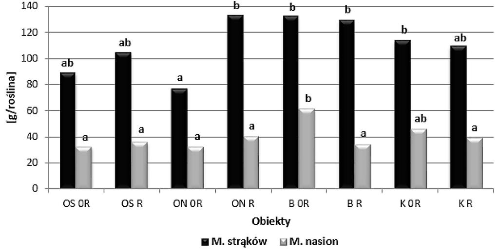 Rys.4. Masa strąków i nasion [g/roślina]. Oznaczenia jak na rys. 1. Wartości oznaczone różnymi literami różnią się od siebie istotnie przy p<0,05. Fig. 4. The mass of pods and seeds [g/plant].