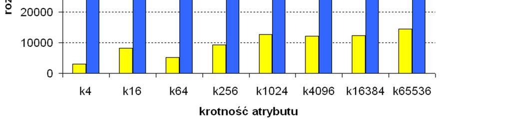 570MB liczba rekordów w