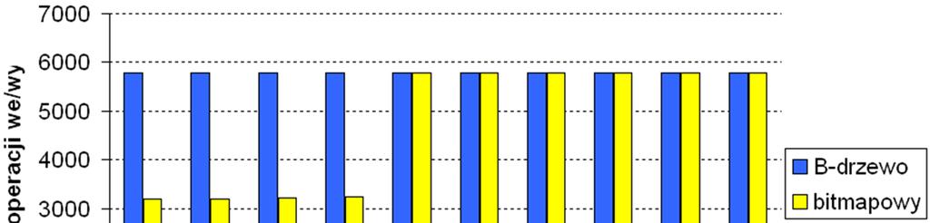 Eksperyment (3) select sum(val)