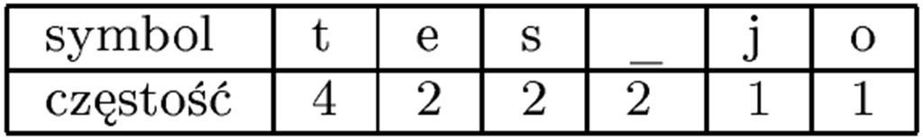 Kodowanie Huffmana (1) Koncepcja: oryginalne symbole są zastępowane ciągami