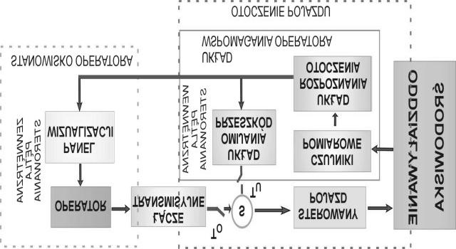 się przeszkody nie zauważone lub zauważone zbyt późno przez operatora. Dlatego zaproponowano rozbudowę systemu zdalnego sterowania (rys. 1).