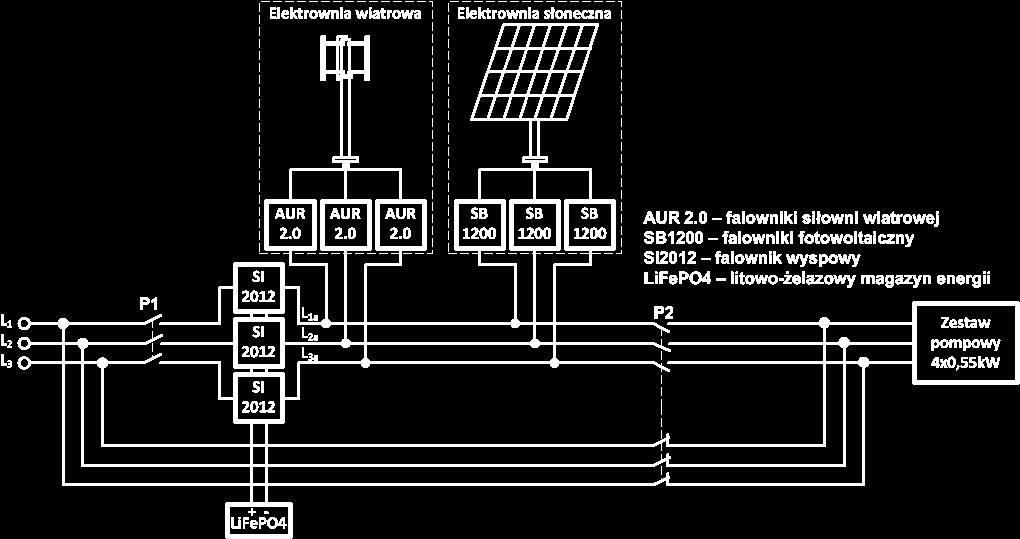 zasilania w trakcie wykonywania prac badawczych, falowniki wyspowe SI2012 są połączone poprzez wyłącznik P1 do sieci elektroenergetycznej, z której uzupełniane są ewentualne niedobory energii
