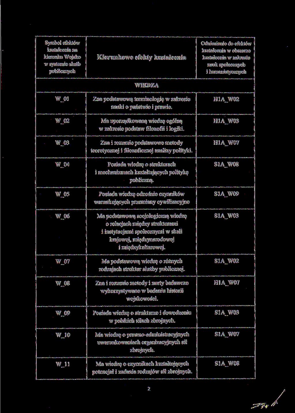 Symbol efektów kształcenia na kierunku Wojsko w systemie służb publicznych W_01 W_02 W_03 W_04 W_05 W_06 W_07 W_08 W_09 W_10 W_ll Kierunkowe efekty kształcenia WIEDZA Zna podstawową terminologię w