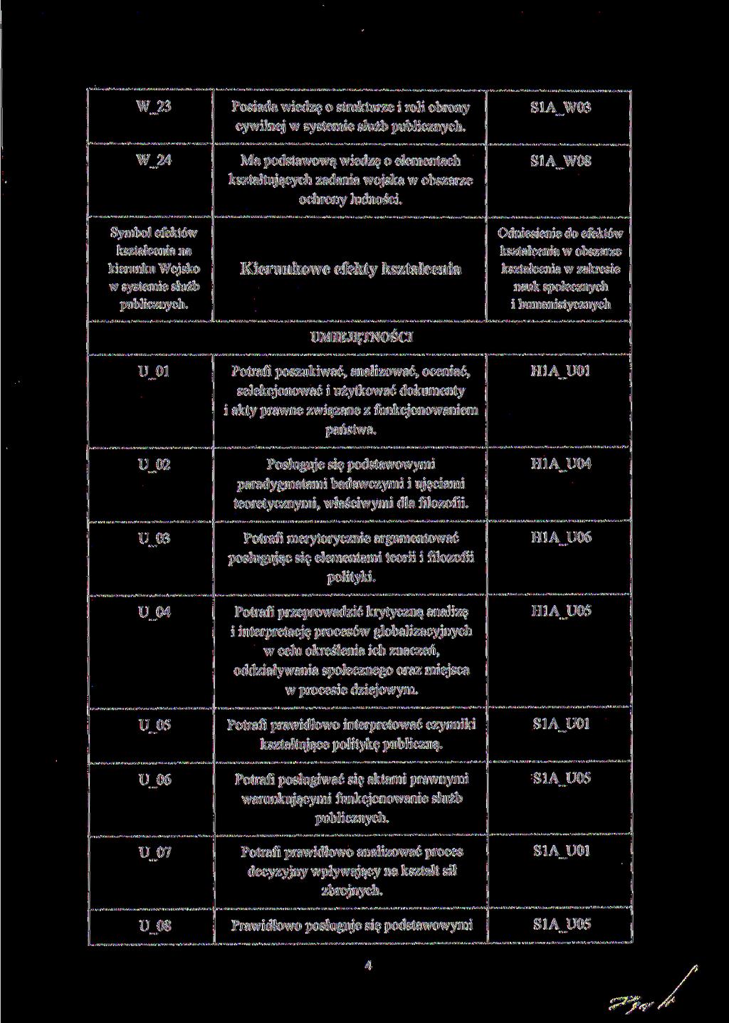 W 23 W 24 Symbol efektów kształcenia na kierunku Wojsko w systemie służb publicznych.