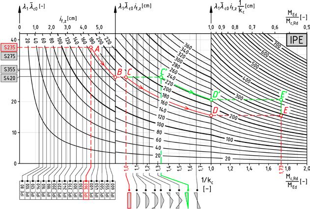 konstrukcje eementy materiały ARTYKUŁY PROBLEOWE Rys 8 Prykład wynacania długości beki wonej od wichrenia I, t b 2, 27 7, 0 2 6 + ( h 2t ) 6 + 2 t w ( 6, 0 2, 27) 0, 8 2 520, 2 cm Promień bewładności