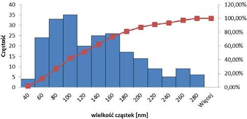 Mikrofotogra e SEM oraz rozk ady wielko ci cz stek nanoproszków BaTiO 3 wytworzonych metod hydrotermaln w temperaturze 200 C przez 3 h, stosuj c jako