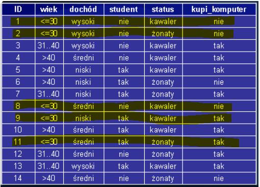 Przykªad indukcji drzew decyzyjnych Mamy Okazuje si z dalszych oblicze«,»e najlepsz zmienn testow dla partycji S 1 jest Student, charakteryzuj cy si najwi kszym zyskiem informacyjnym, który dzieli
