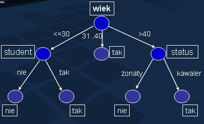 Przykªad indukcji drzew decyzyjnych Ostateczna posta drzewa decyzyjnego, uzyskanego metod indukcji z wykorzystaniem jako kryterium miary zysku informacyjnego jest przedstawiona na rysunku.