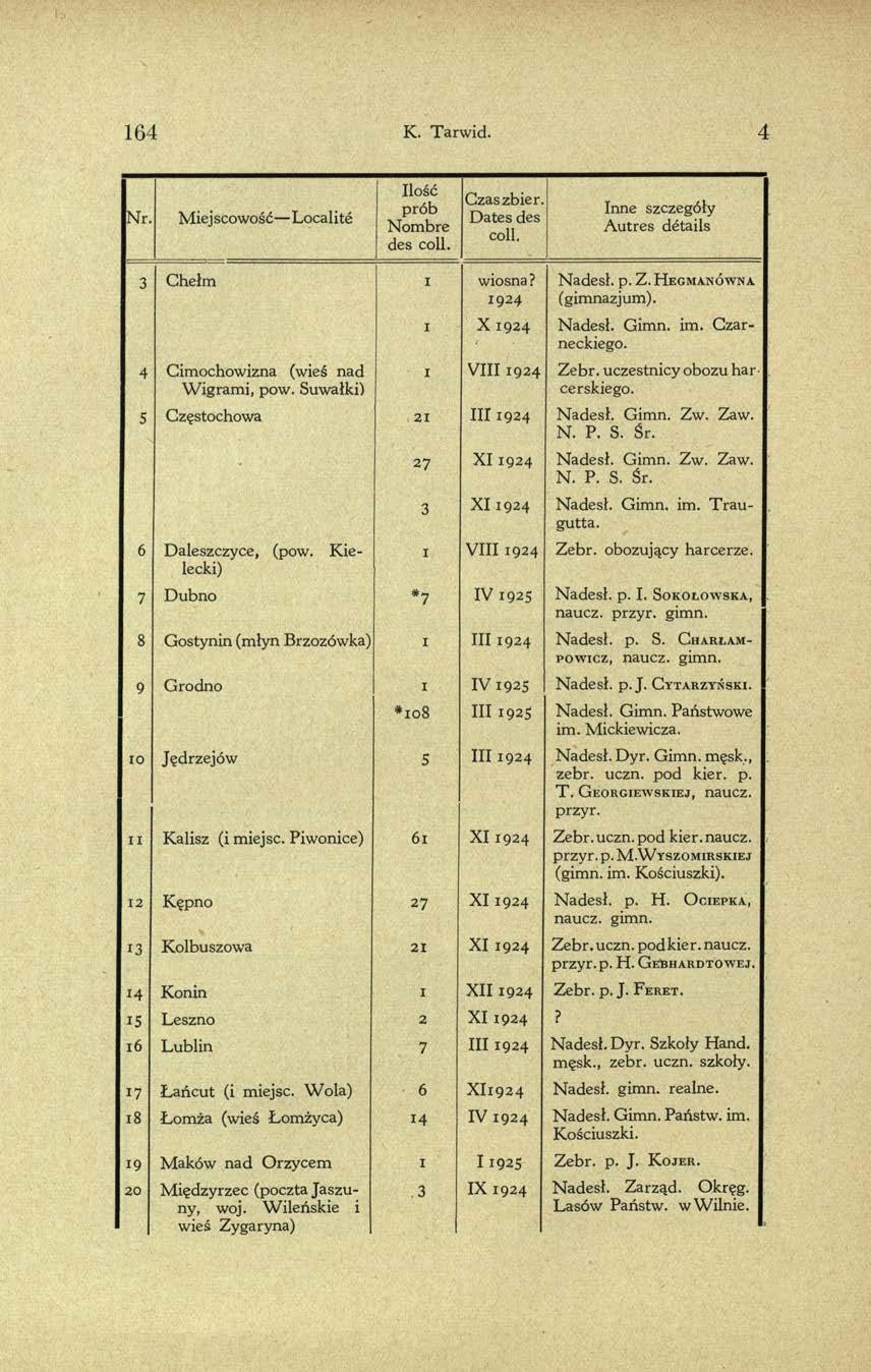 164 K. Tarw id. 4 Nr. Miejscowość Localité Ilość prób Nombre des coli. Czaszbier Dates des coli. Inne szczegóły Autres détails 3 Chełm I 4 Cimochowizna (wieś nad W igrami, pow.