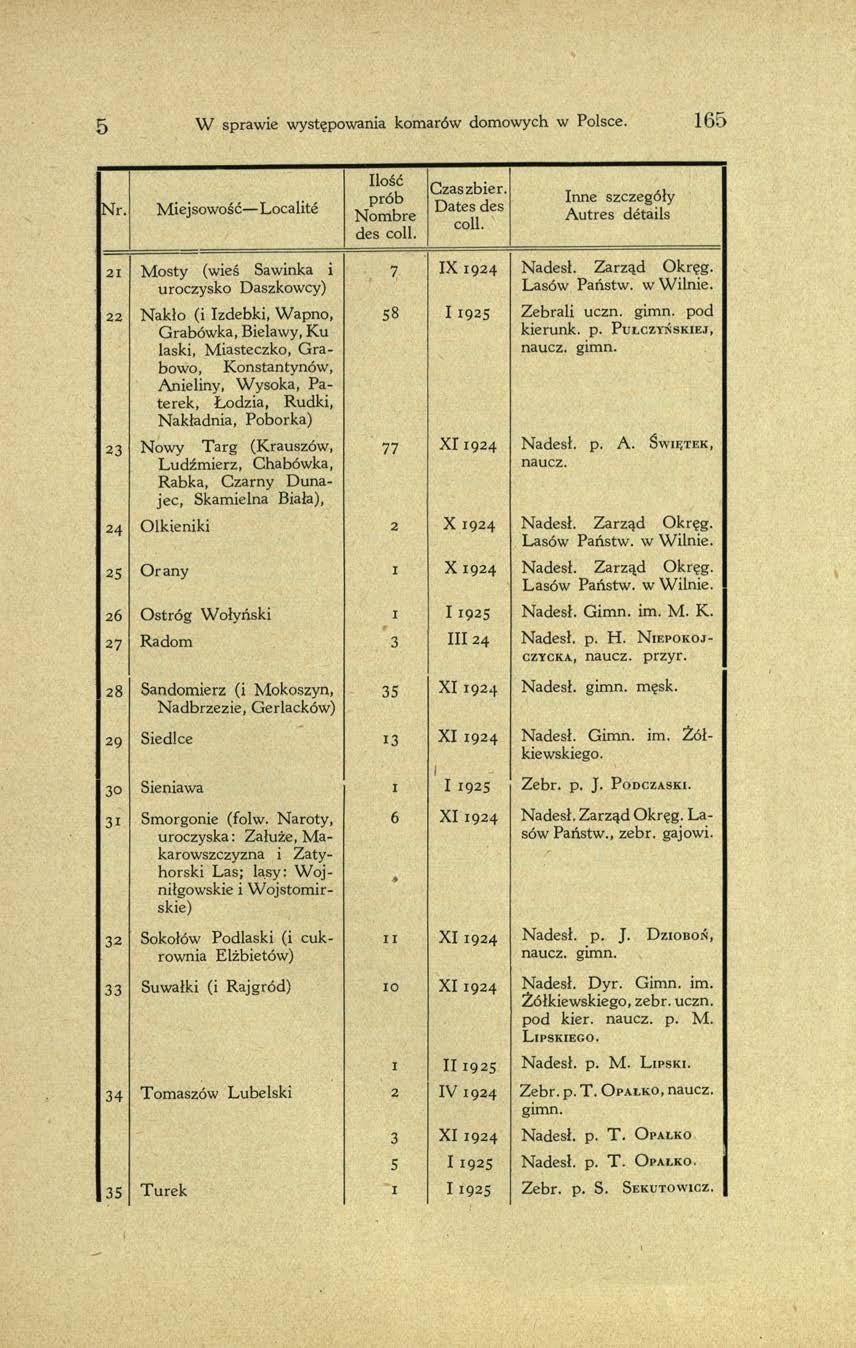 5 W sprawie występowania komarów domowych w Polsce. 1 6 5 Nr. Miejsowość Localité Ilość prób Nombre des coli. Czaszbier. Dates des coli.