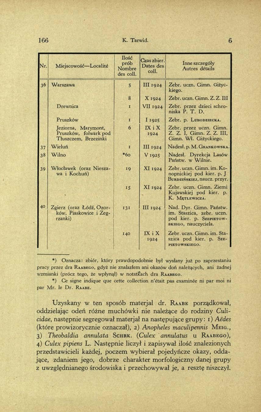 1 6 6 K. Tarwid. 6 Nr. Miejscowość Localité Ilość prób Nombre des coli. Czas zbier. Dates des coli. Inne szczegóły Autres détails 36 Warszawa 5 III 1924 Zebr. uczn. Gimn. Giżyckiego. 8 X 1924 Zebr.