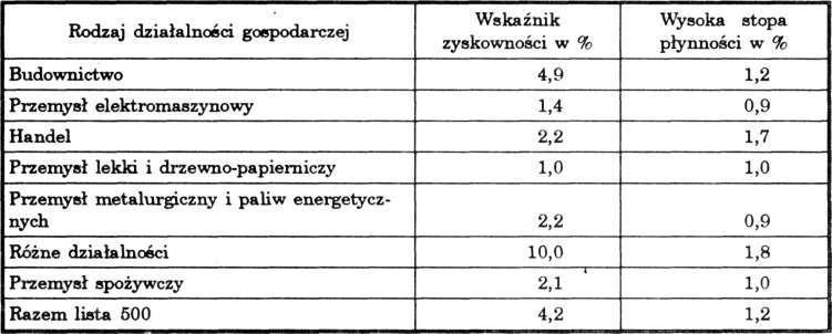 96 Wskaźnik zyskowności i płynności w wybranych branżach w grupie 500 największych przedsiębiorstw w Polsce Tablica 5 Źródło: Gazeta Bankowa nr 28, 9 lipca 1993 METHODS OF ASSESSING BANKRUPTCY RISKS: