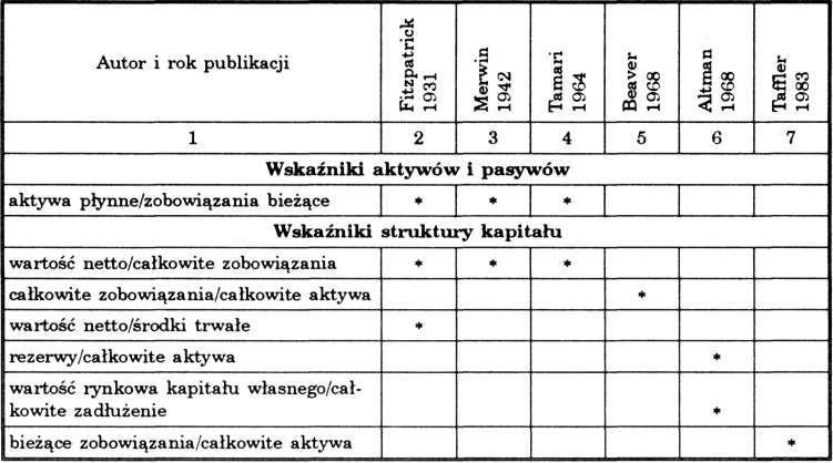 Metody oceny zagrożenia bankructwem 91 oparł swój model zarówno na danych księgowych jak i na danych z notowań giełdowych.