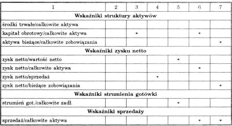 92 Steve Letza, Tadeusz Kowalski Klasyczne symptomy bankructwa W klasycznych modelach opisujących zjawisko bankructwa firm współwystępują trzy elementy: niska zyskowność, wysoki poziom dźwigni, niska