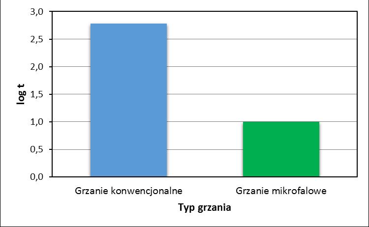 Rys. 4. Zależność wydajności transestryfikacji od udziału katalizatora i sposobu ogrzewania Rys. 5.