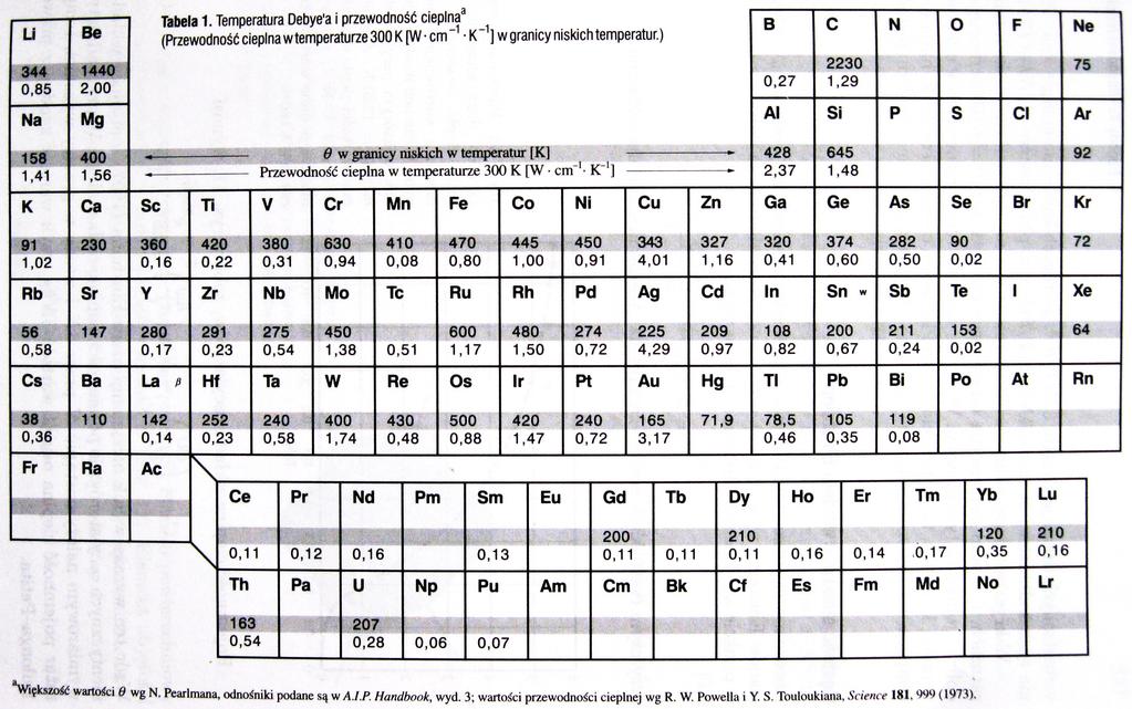 Temperatury Debye'a = ( v/kb)(6 2N/V)1/3 źródło: Ch.