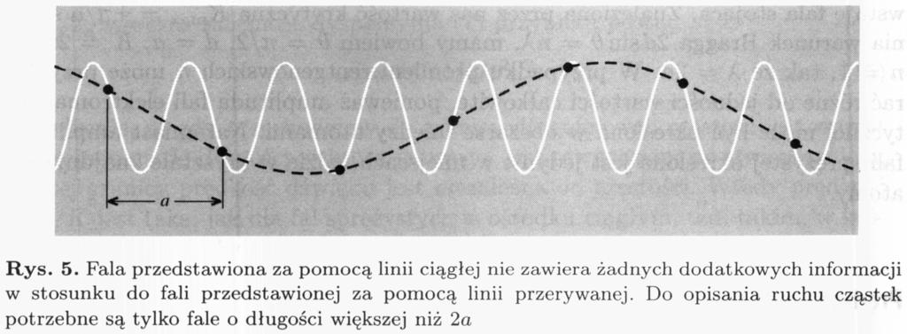 Drgania płaszczyzn sieciowych Do opisu drgań sieci krystalicznej wystarczą fale o długości 2a Wynika to z faktu, że sieć jest układem dyskretnym.