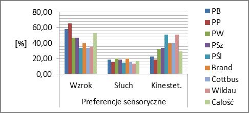 sensorycznych oraz wykształcaniu tych, których wcześniej nie wykorzystywali. Pomoc ta winna dotyczyć tworzenia im odpowiednich warunków dydaktycznych.