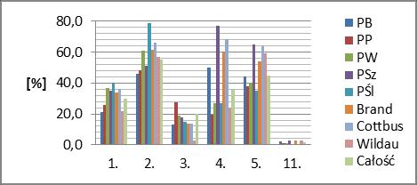 Rys. 2. Wykorzystanie technologii informacyjnych w uczeniu się studentów kierunków technicznych (1. w indywidualnym uczeniu się; 2. w obliczeniach matematycznych; 3. w nauce języków obcych; 4.