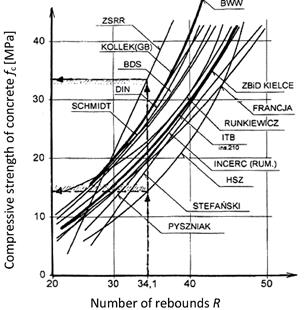 METHODS AND DIAGNOSTIC TECHNIQUES USED TO ANALYSE THE TECHNICAL STATE OF REINFORCED CONCRETE STRUCTURES Fig. 13.