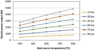 Modelling and application of Stirling engine with renewable sources in electricity production Fig. 2. Theoretical electrical power output 3.