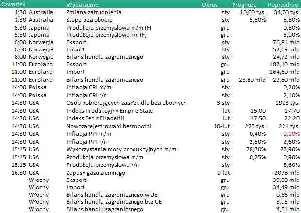 KALENDARIUM Dane makro: 15.02.