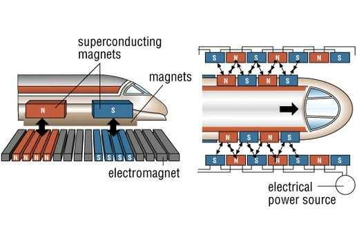 9. Lewituja ce pocia gi MAGLEV Idea wytwarzania pola magnetycznego przez pra dy sta le p lyna ce w nadprzewodnikach