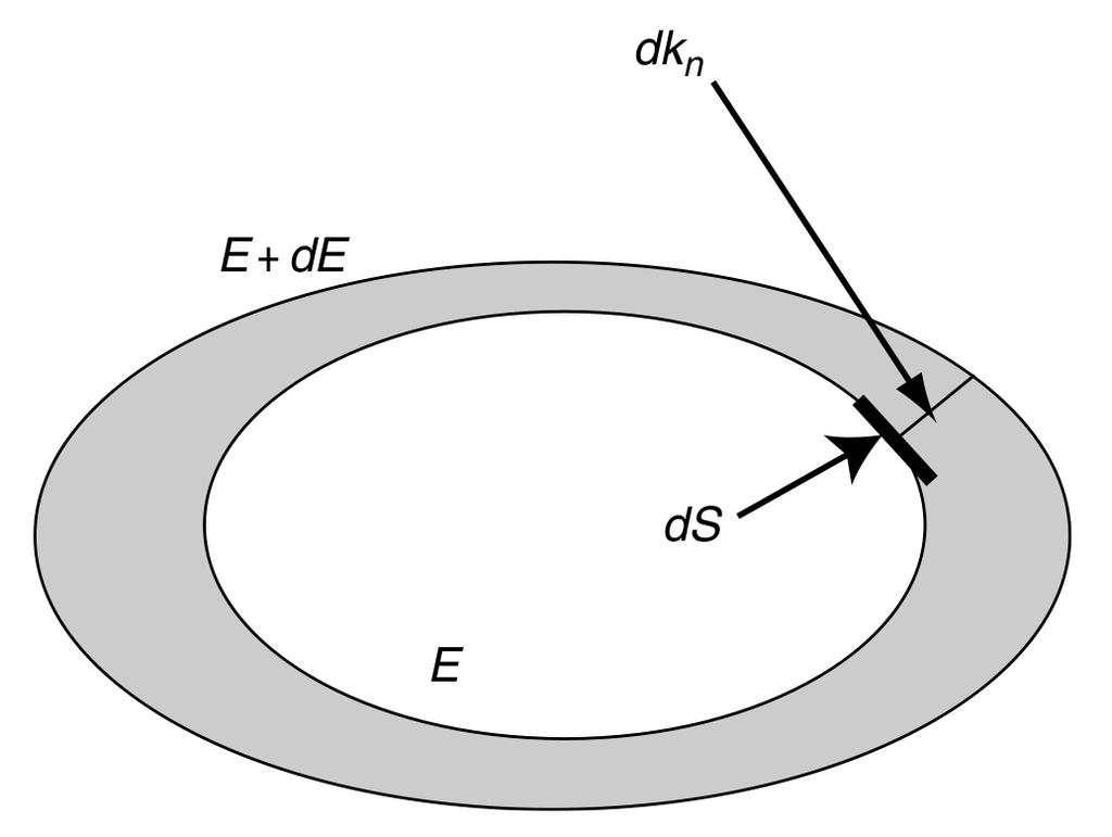 Rys. 2.3 Graficzny schemat idei ge stości stanów ρ(ε) = dn dε stanów w przestrzeni wektora falowego k w zakresie energii ε; ε + dε.