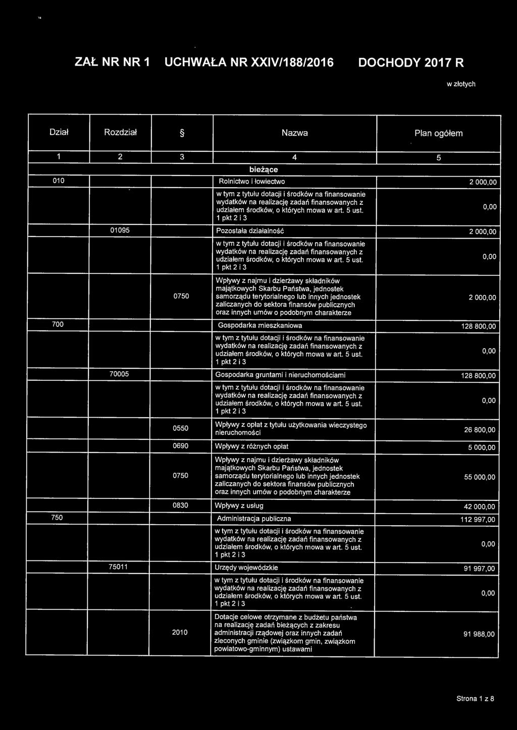 700 Gospodarka mieszkaniowa 128 80 70005 Gospodarka gruntami i nieruchomościami 128 80 wydatków na rea l izację zadań finansowanych z udziałem środków, o których mowa wart. 5 ust.