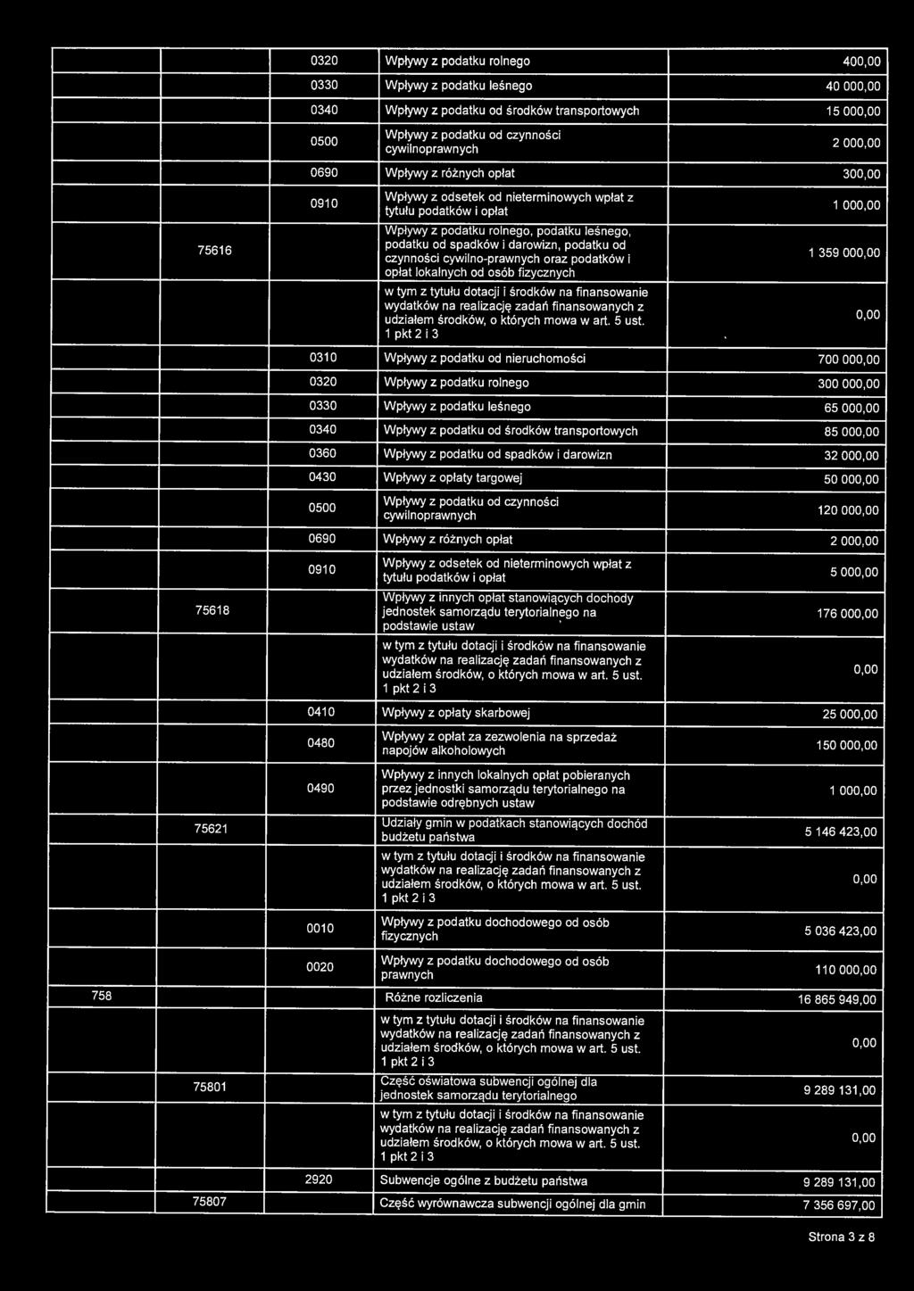 cywilno-prawnych oraz podatków i opłat lokalnych od osób fizycznych 1 00 1 359 00 0310 Wpływy z podatku od nieruchomości 700 00 0320 Wpływy z podatku rolnego 300 00 0330 Wpływy z podatku leśnego 65