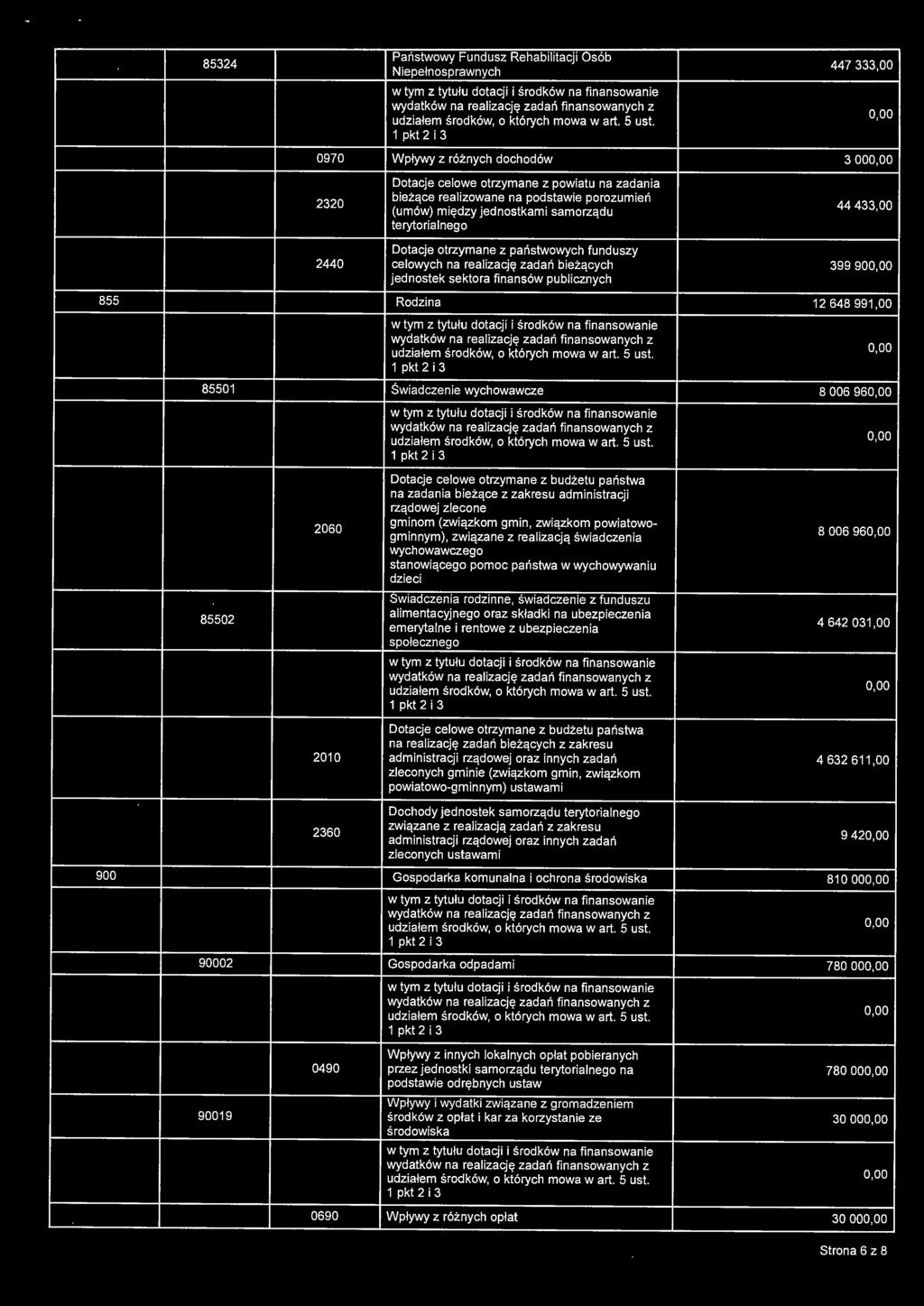 publicznych 855 Rodzina 12 648 991,00 85501 Świadczenie wychowawcze 8 006 96 85502 2060 na zadania bieżące z zakresu administracji rządowej zlecone gminom (związkom gmin, związkom powiatowogminnym),