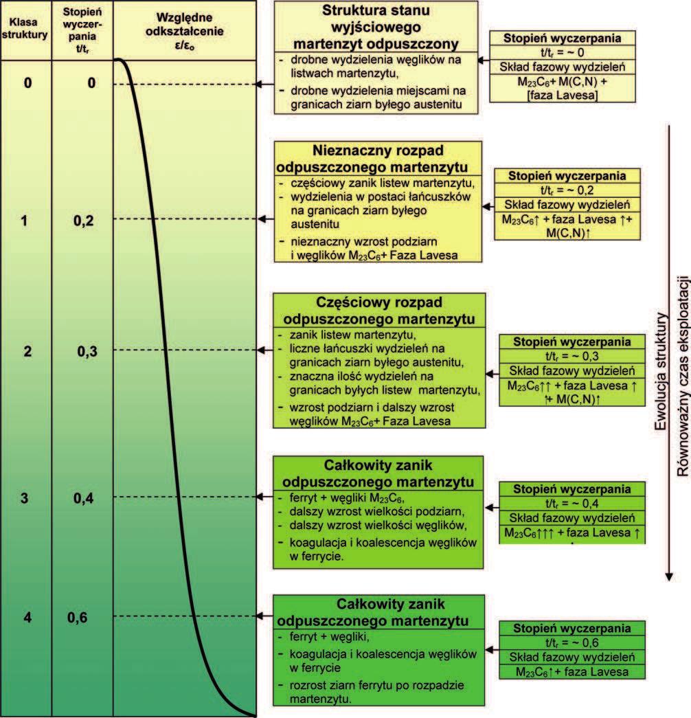 Prace IM 3 (2014) Charakterystyki materia owe i metodologia oceny stanu wybranych stali... 25 Rys. 12.