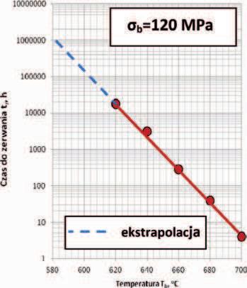 Program prób i ich parametry temperaturowo-napr eniowe zosta y tak dobrane aby uzyska mo liwo stworzenia charakterystyk w okresie trwania projektu. 4.1.
