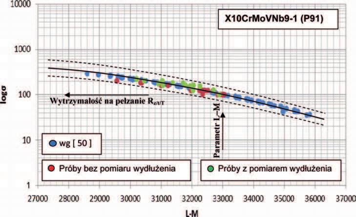Prace IM 3 (2014) Charakterystyki materia owe i metodologia oceny stanu wybranych stali.