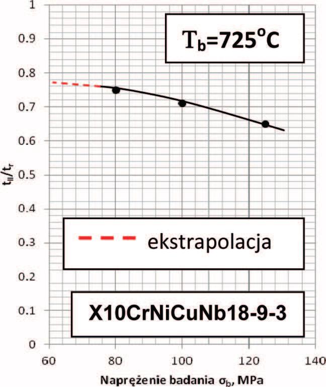Prace IM 3 (2014) Charakterystyki materia owe i metodologia oceny stanu wybranych stali... 19 Tabela 5. Granica pe zania 1% dla 10, 30 i 100 tys.