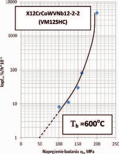 Creep limit 1% for 10, 30 and 100 thousand hours for X12CrCoWVNb12-2-2 (VM12CHC) steel depending on test temperature T b Stal X12CrCoWVNb12-2-2 (VM12) Temperatura badania T b, o C Granica pe zania,