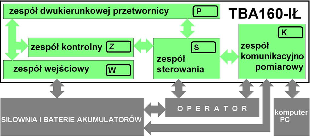 Zespół sterowania S, z szybkim 32-bitowym procesorem RISC oraz wyświetlaczem z klawiaturą, odpowiada za komunikację z operatorem i operacje wyładowywania-ładowania baterii, m.in.