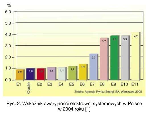 Warto przy tym podkreślić, że wskaźnik awaryjności na poziomie kilku procent można uznać za dość dobry wynik.