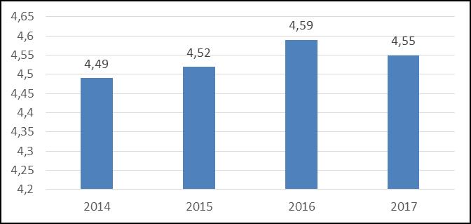 Wykres 7 Ogólna ocena poziomu usług (lata 2014-2017) 6) Oczekiwania klientów dotyczą następujących aspektów: kompetencji, szybkiego pozytywnego załatwienia sprawy, miłej obsługi, uprzejmości,