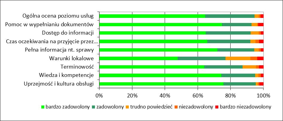 Wykres 1 Procentowy udział ocen, dokonanych przez klientów, jakości usług świadczonych przez urząd 2.