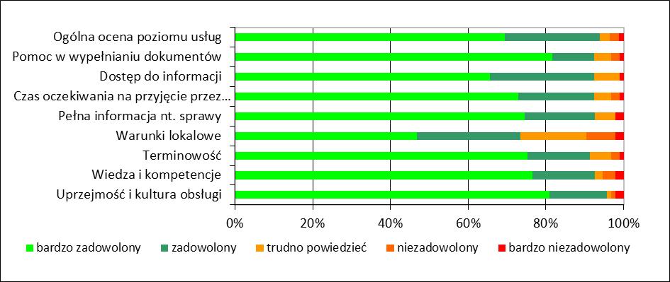 Wykres 2 Procentowy udział ocen, dokonanych przez klientów indywidualnych, jakości usług świadczonych przez urząd Wykres 3 Procentowy udział ocen, dokonanych przez przedsiębiorców, jakości usług