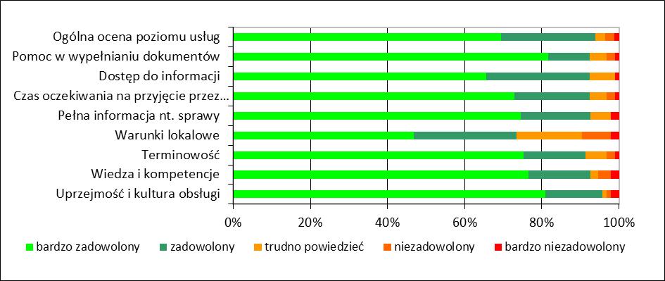 Wykres 2 Procentowy udział ocen, dokonanych przez klientów indywidualnych, jakości usług świadczonych przez urząd Wykres 3 Procentowy udział ocen, dokonanych przez przedsiębiorców, jakości usług