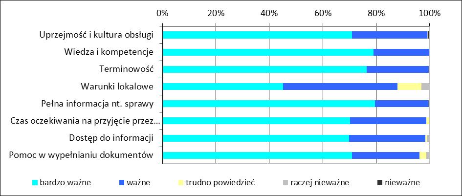 W odniesieniu do aspektu ważności klienci indywidualni najwięcej punktów przyznali kryterium wiedza i kompetencja oraz pełna informacja nt.