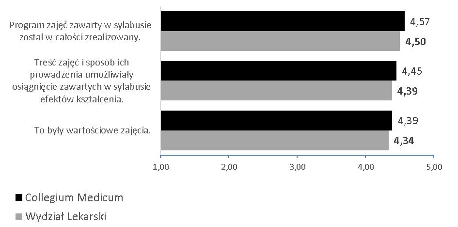 3. Efekty kształcenia Najwyżej oceniono realizację programu zajęć zawartych w sylabusie (4,50).